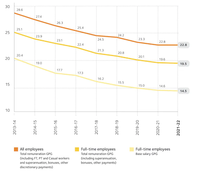 Workplace Gender Equality Agency's pay gap results, 2013-14 to 2021-22