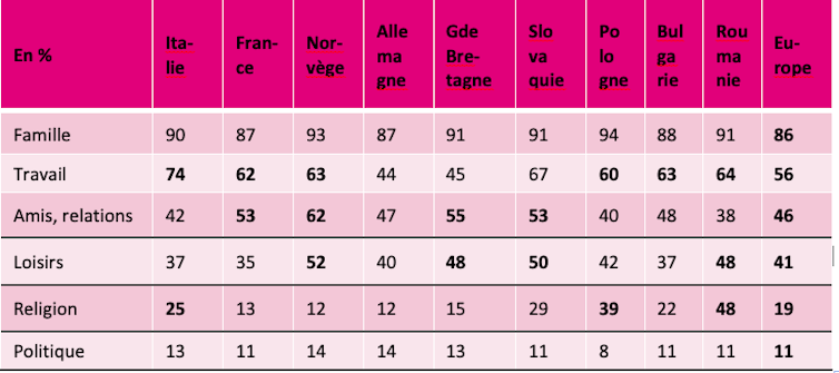 Tableau 1. Les domaines de la vie jugés très importants (EVS Europe, 2017-2018)