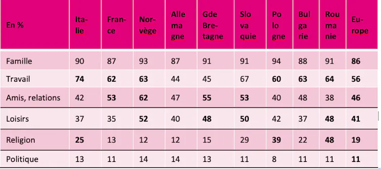 Tableau 1. Les domaines de la vie jugés très importants (EVS Europe, 2017-2018)