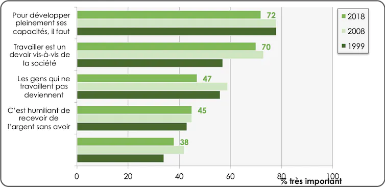 Tableau 2. Le sens du travail. Évolutions de 1999 à 2018 (EVS France, 2018)