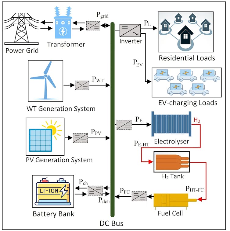 This illustration shows a typical grid-connected microgrid.