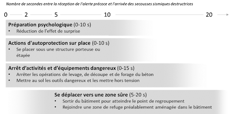 Exemple d’actions pouvant être entreprises par les membres des équipes USAR en fonction du temps d’alerte disponible.