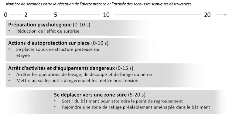 Exemple d’actions pouvant être entreprises par les membres des équipes USAR en fonction du temps d’alerte disponible.