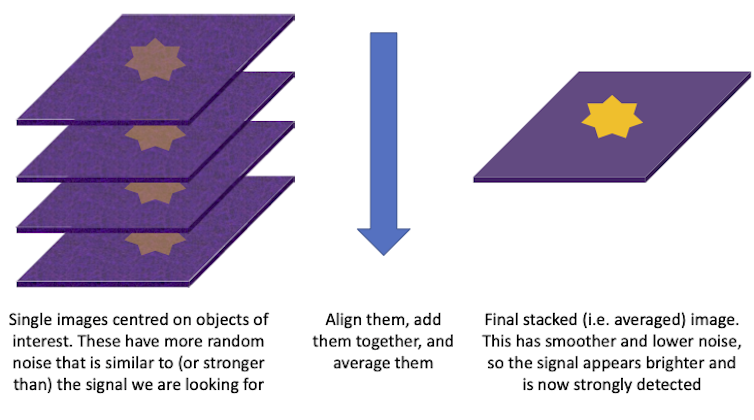 A diagram showing a stack of several faint images next to a single sharper version of the image.