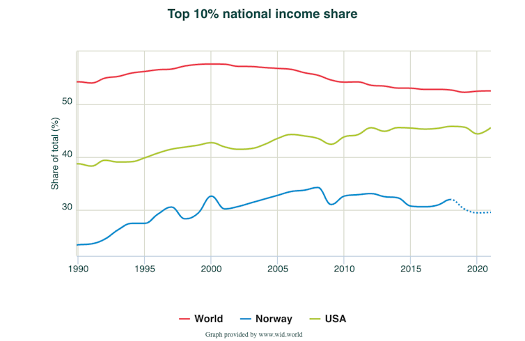 Um gráfico comparando as taxas de desigualdade de renda entre o mundo, EUA e Noruega.