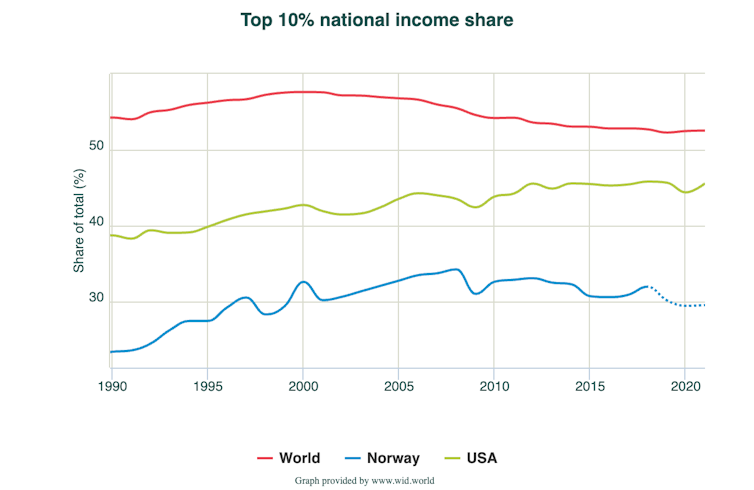 A graph comparing rates of income inequality between the world, USA and Norway.