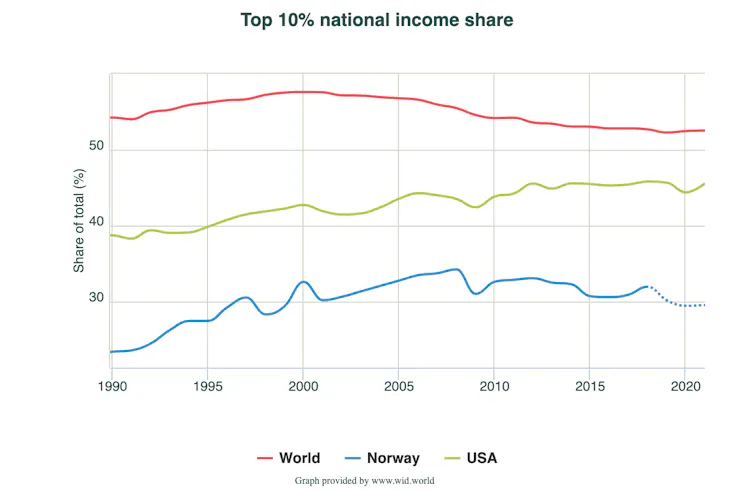A graph comparing rates of income inequality between the world, USA and Norway.