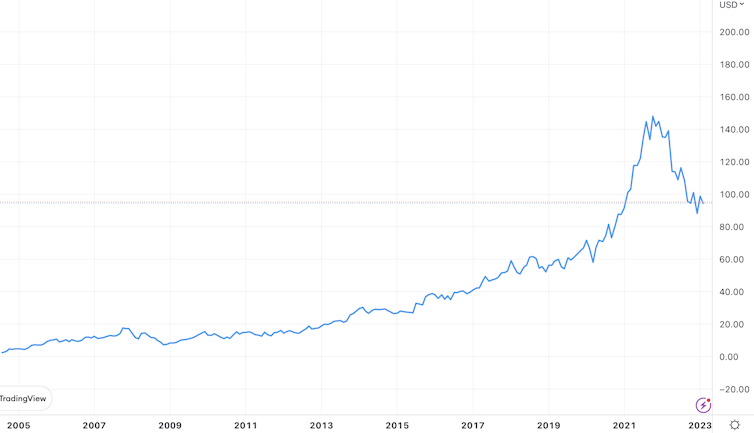 Chart showing Google share price
