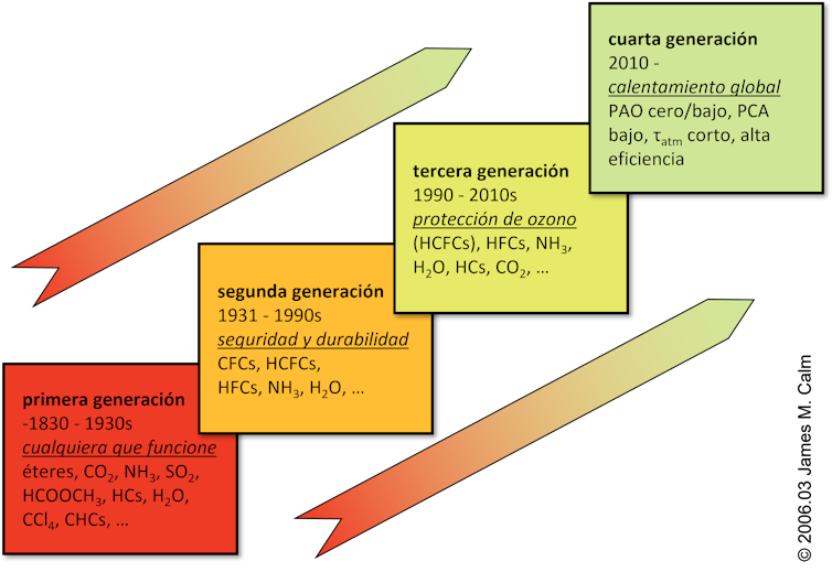 Resumen de las generaciones de refrigerantes, la característica priorizada en cada transición y los principales productos.