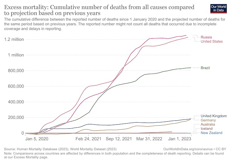 A graph showing the excess death rate for New Zealand, Iceland and a range of other countries