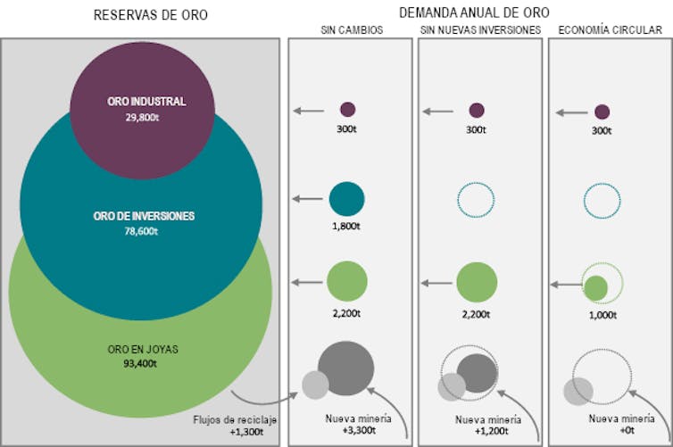 Figura que muestra los tres escenarios hipotéticos de flujos futuros de oro.