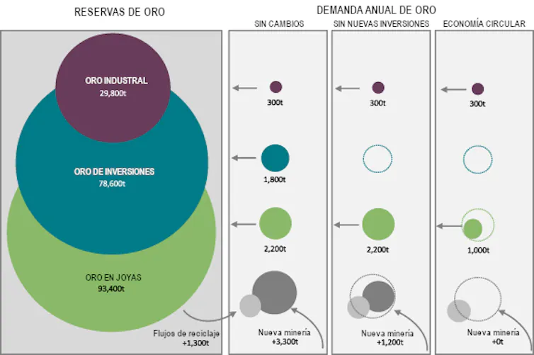 Figura que muestra los tres escenarios hipotéticos de flujos futuros de oro.