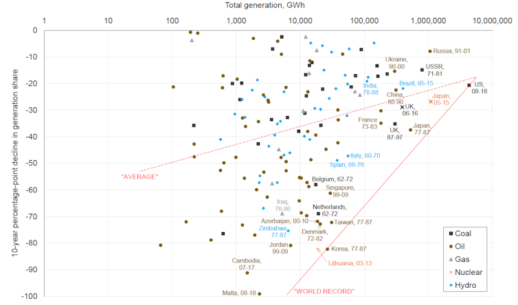 A scatter graph showing the average and world-record speed of energy transitions by country.