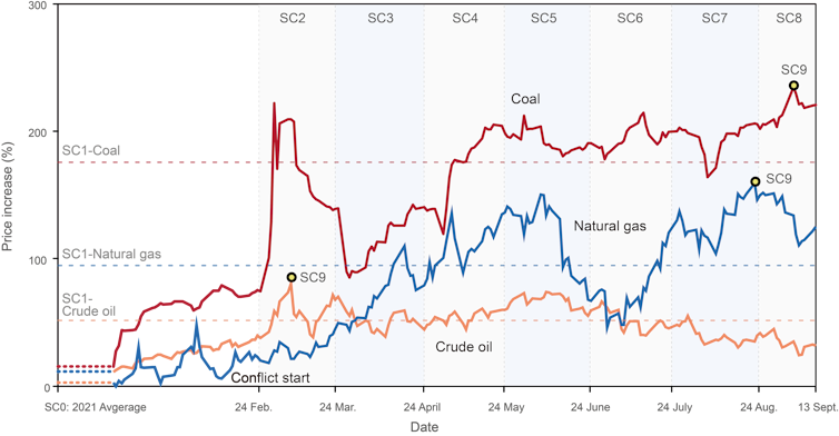 Graph with lines representing price of fuels over past year