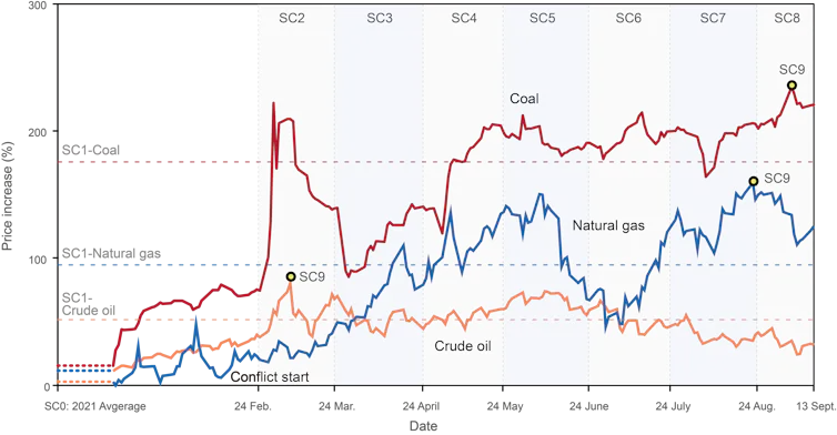 Graph with lines representing price of fuels over past year