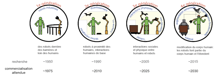 Schéma des quatre générations d’interactions