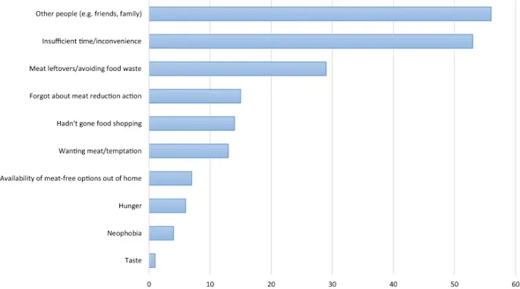 A chart showing common barriers to meat reduction actions showing