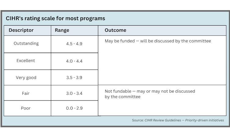 chart showing CIHR grant rating categories