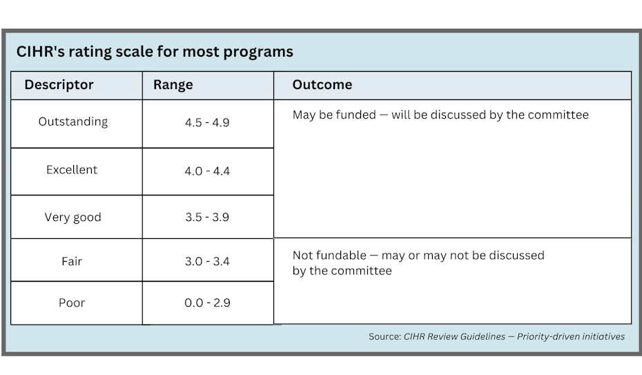 chart showing CIHR grant rating categories