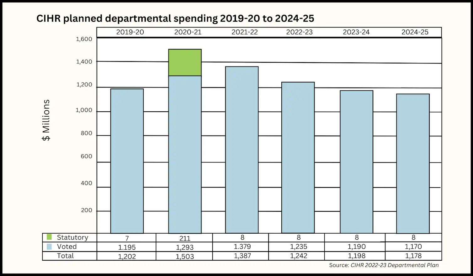 Funding Problems Two decades of stagnant funding have rendered Canada uncompetitive in ...