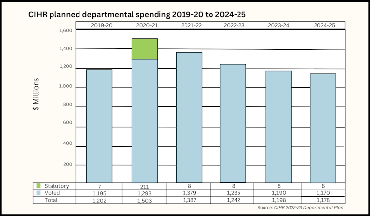 Bar graph showing static spending levels over six years