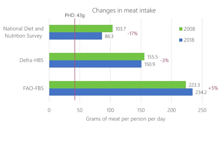 A graph showing the reduction in meat consumption between the three datasets between 2008 and 2018.