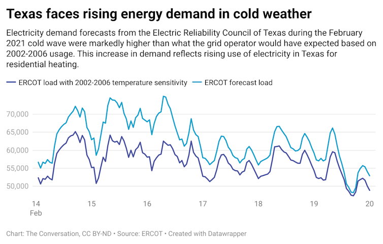 A chart comparing the ERCOT load with 2002-2006 temperature sensitivity and the ERCOT forecast load from February 14, 2021 to February 20, 2021.
