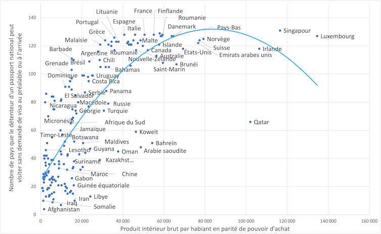 Source : Banque mondiale pour le produit intérieur brut par habitant en parité de pouvoir d’achat ; classement Henley des passeports pour le nombre de pays que le détenteur du passeport peut visiter sans visa et calculs de l’auteur.