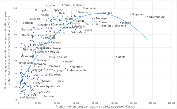 Lien entre le niveau de développement des pays et le nombre de pays que le détenteur du passeport peut visiter sans visa