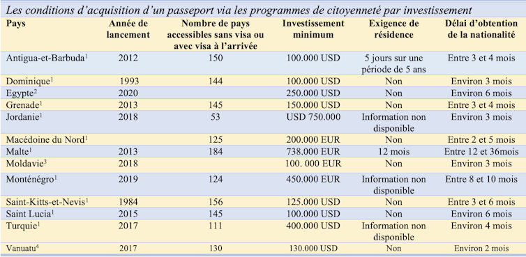 Note : La liste des pays n’est pas exhaustive. L’Autriche, le Cambodge et les Samoas ont aussi des programmes de citoyenneté par investissement. Le gouvernement albanais envisage d’en ouvrir un. Tableau élaboré par l’auteur à partir de différentes sources consultées le 20 février 2023 : Henley & Partners, Reach Immigration Egypt, Moldova Citizenship-by-Investment, Citizenship Invest