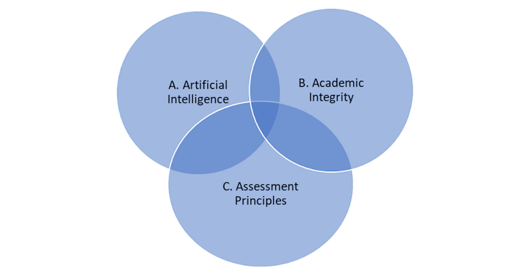 Three circles are seen overlapping in the middle; the circles say AI, student assessment and academic integrity.
