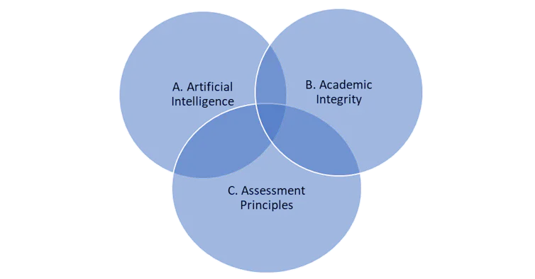 Three circles are seen overlapping in the middle; the circles say AI, student assessment and academic integrity.