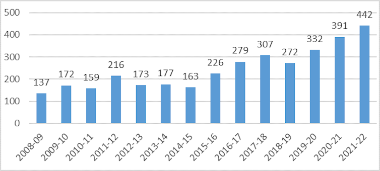 Graph showing Irish doctors issued with temporary work visas for Australia 2008-22