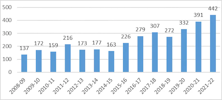 Graph showing Irish doctors issued with temporary work visas for Australia 2008-22