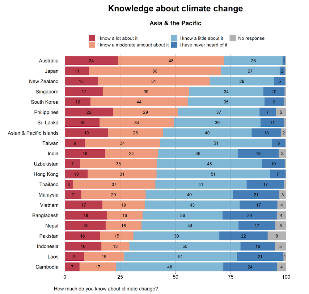 Many Indonesians still misunderstand climate change so how can we
