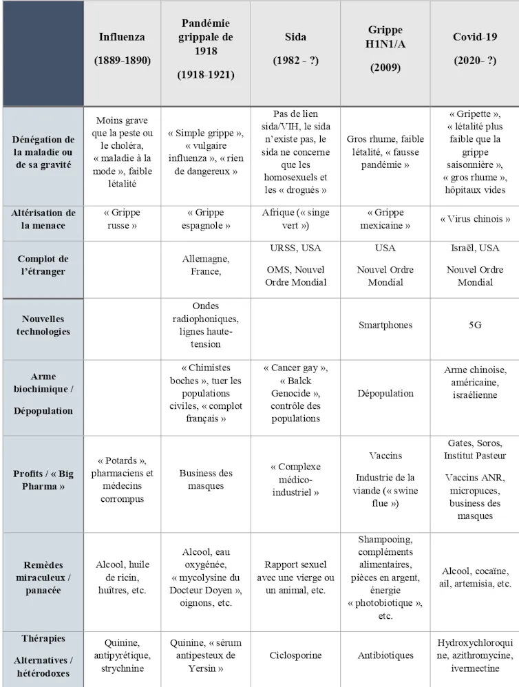 Les principales thématiques complotistes et désinformationnelles en lien avec les crises sanitaires