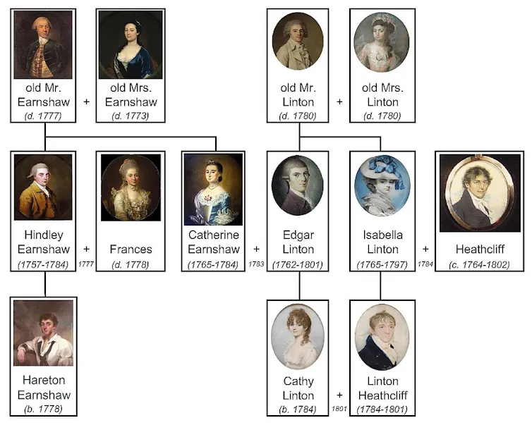 Árbol genealógico que explica las relaciones entre los personajes de Cumbres borrascosas.