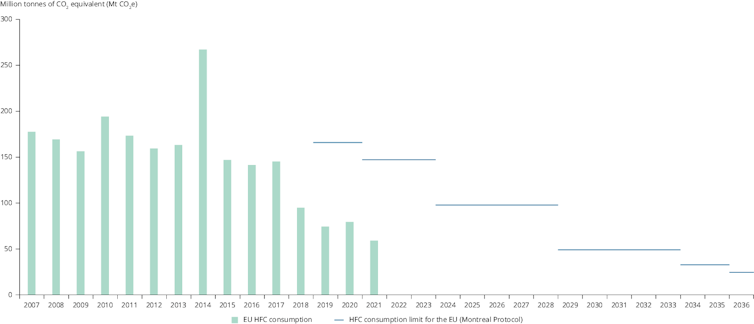 Gráfico que representa la evolución del consumo de gases fluorados en Europa.