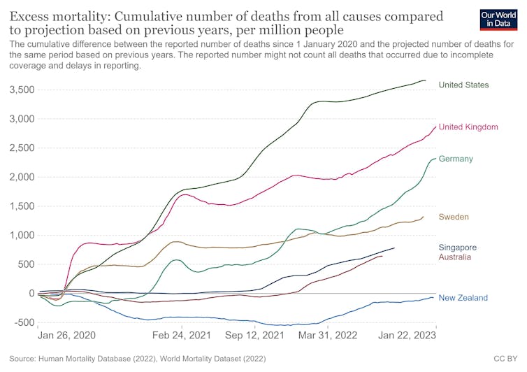 This graph shows the excess mortality in New Zealand compared to other countries.