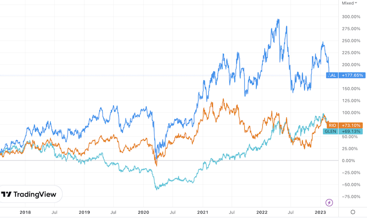 Share prices of mining companies