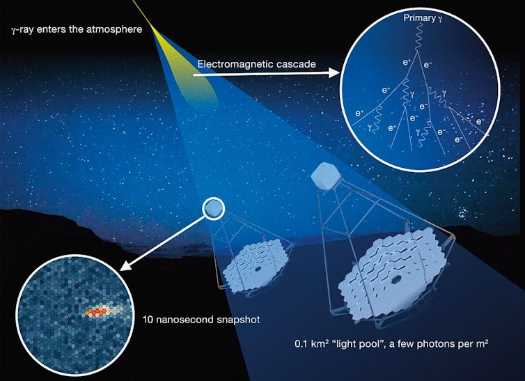 A chart illustrating how gamma rays produce Cherenkov light when hitting the atmosphere