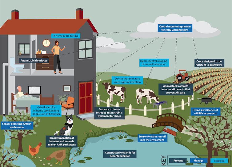 رسم بياني يوضح قطعة من منزل في منطقة ريفية ، ويوضح كيف يمكن للتكنولوجيا والأنظمة الذكية أن تحمي من مقاومة مضادات الميكروبات