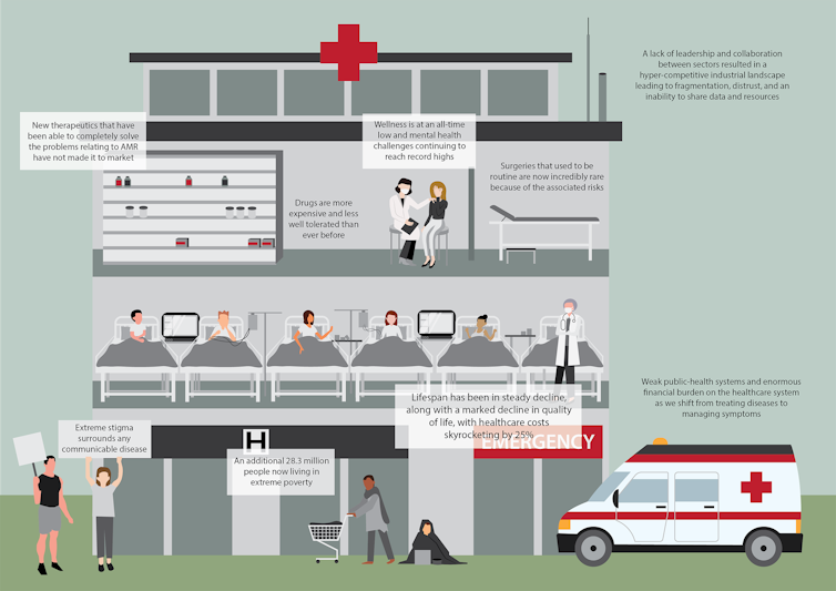 An infographic showing a cut-away of a crowded hospital in a bleak future where we lose control of antimicrobial resistance