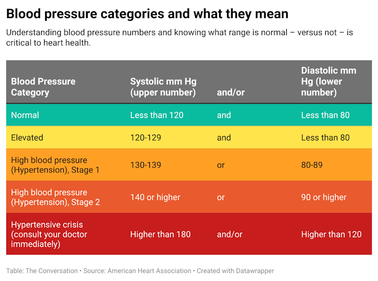 A chart explaining the blood pressure categories and what they mean.