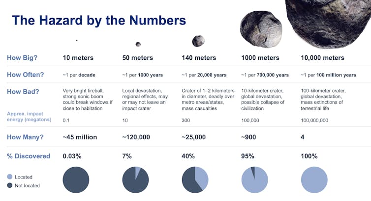 A table showing the numbers and sizes of different classes of asteroids in the solar system.