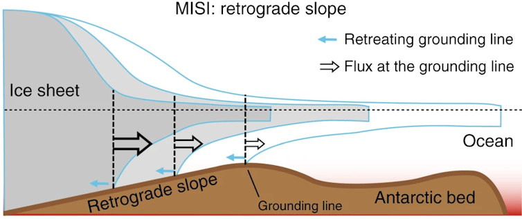 A diagram showing  the Marine Ice Sheet Instability (MSI) process