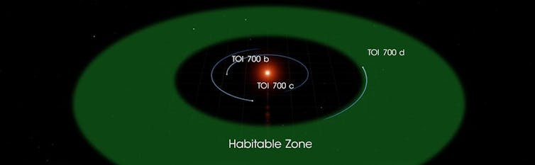 A diagram showing a star with a green ring around it marking the habitable zone.