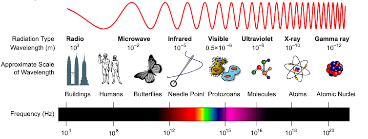 A diagram showing what wavelengths of light correspond with different types of radiation.