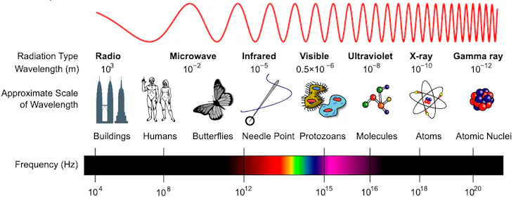 A diagram showing what wavelengths of light correspond with different types of radiation.