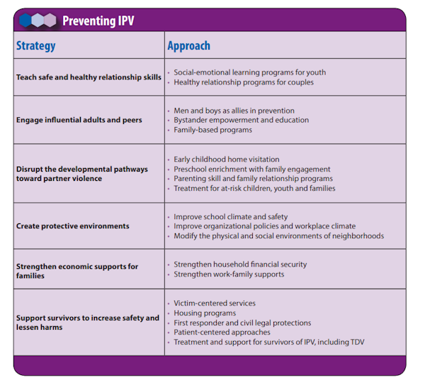 This diagram lists strategies to prevent intimate partner violence. The use of this diagram does not imply endorsement by CDC or the US government.